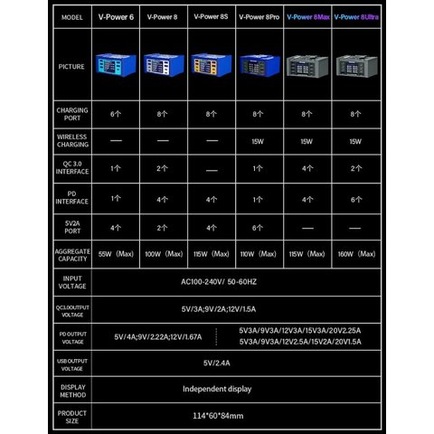 Сетевое зарядное устройство Mechanic V-Power 8 Ultra, 160 Вт, Quick Charge, Power Delivery (PD), с беспроводной зарядкой, 8 портов Превью 2